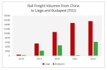 fig4_rail_freight_volumes_china_liege_budapest.jpg