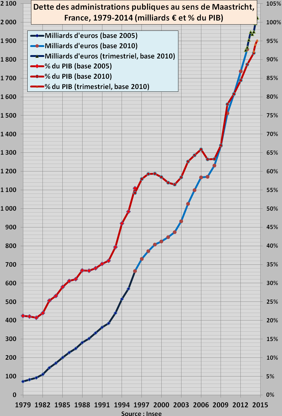 Dette_publique_France_1979-2014T2.png
