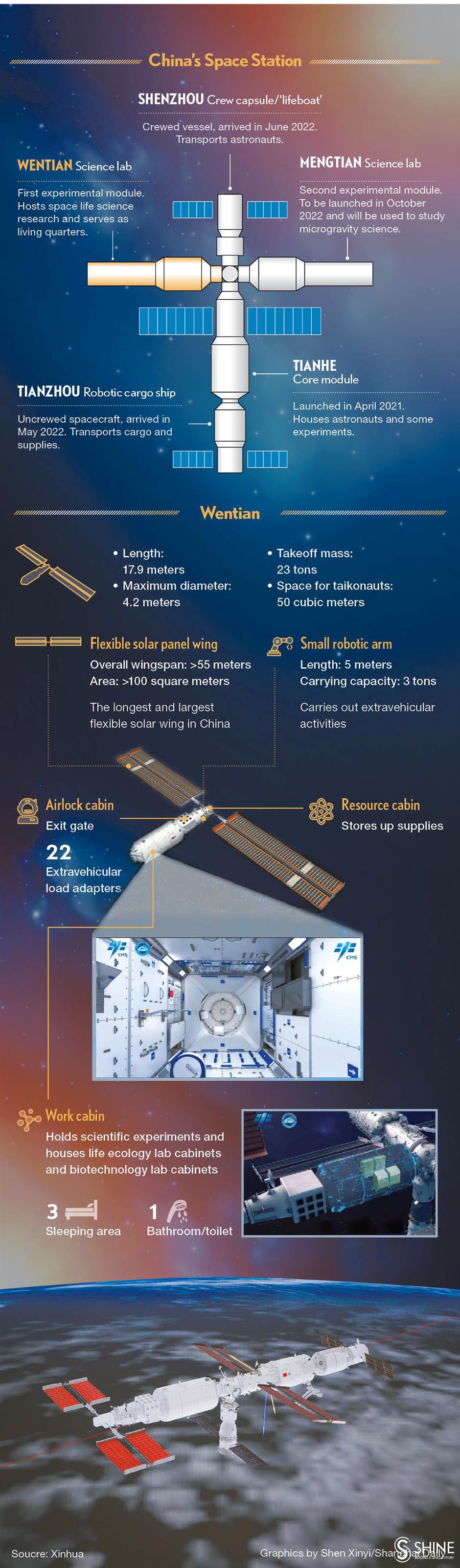All about Wentian and China's space station